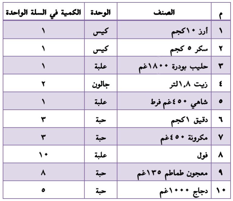 برنامج توزيع بطاقات السلال الغذائية