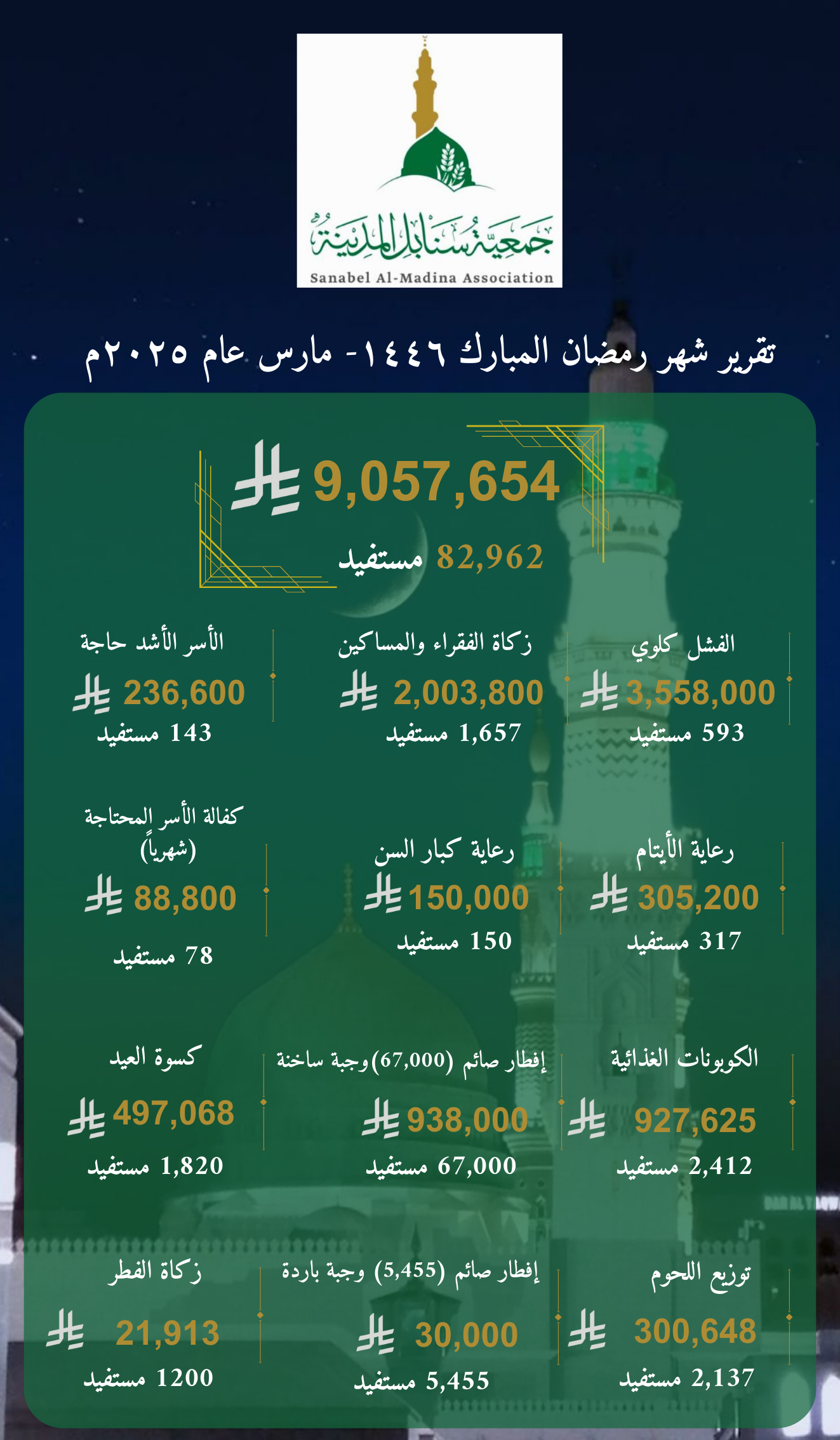 من تقرير شهر رمضان المبارك 1446 3 2025